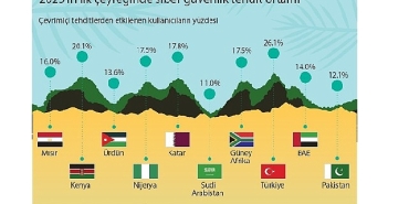 siber-guvenligin-ufkunda-neler-var-kaspersky-orta-dogu-turkiye-ve-afrika-siber-guvenlik-trendlerini-paylasiyor.jpg