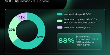 kurumlarin-%88i-soc-kurulumunda-dis-kaynak-veya-hibrit-modelleri-tercih-ediyor.jpg