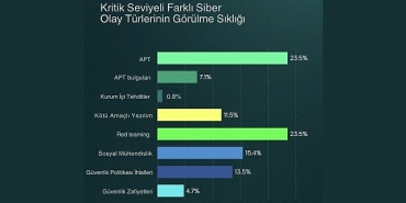 kaspersky-raporu-siber-tehditler-erken-tespitle-kritik-seviyeye-ulasmadan-kontrol-altina-aliniyor.jpg