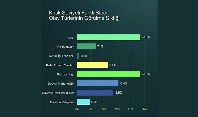 kaspersky-raporu-siber-tehditler-erken-tespitle-kritik-seviyeye-ulasmadan-kontrol-altina-aliniyor.jpg