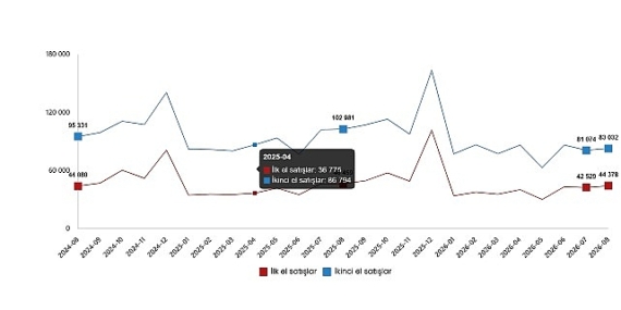 Konut ve İş Yeri Satış İstatistikleri, Ağustos 2026