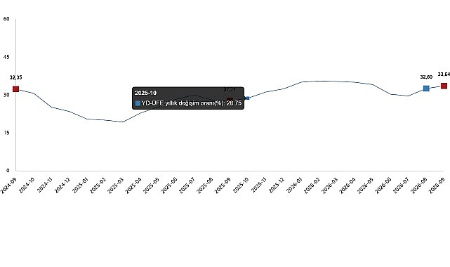 Yurt Dışı Üretici Fiyat Endeksi, Eylül 2026